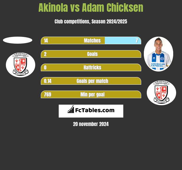 Akinola vs Adam Chicksen h2h player stats