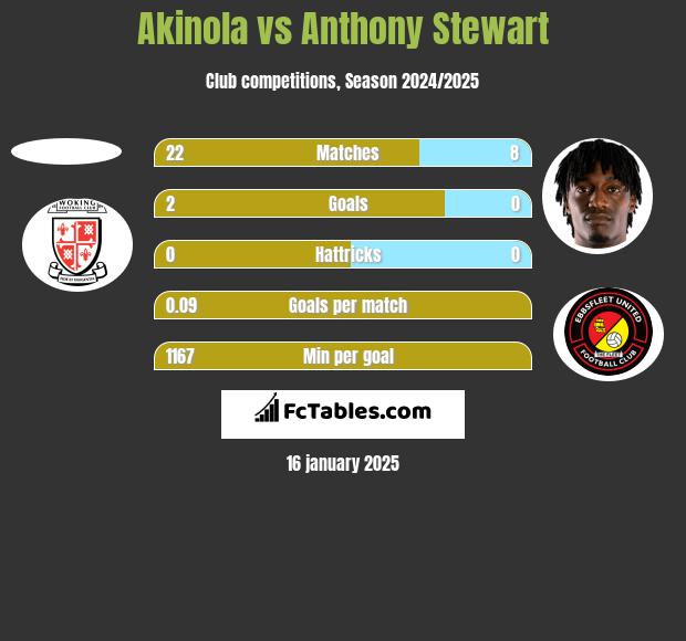 Akinola vs Anthony Stewart h2h player stats