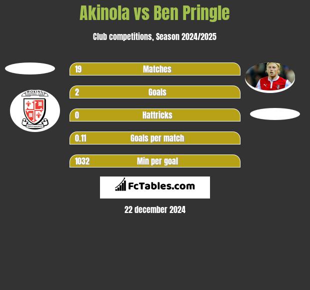 Akinola vs Ben Pringle h2h player stats