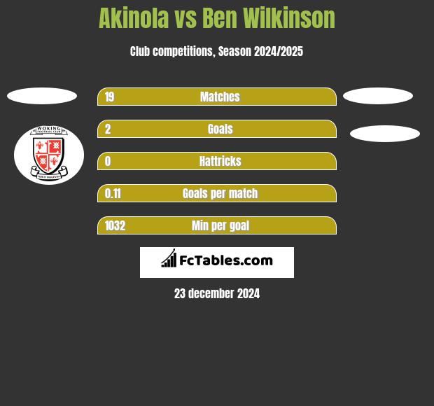 Akinola vs Ben Wilkinson h2h player stats