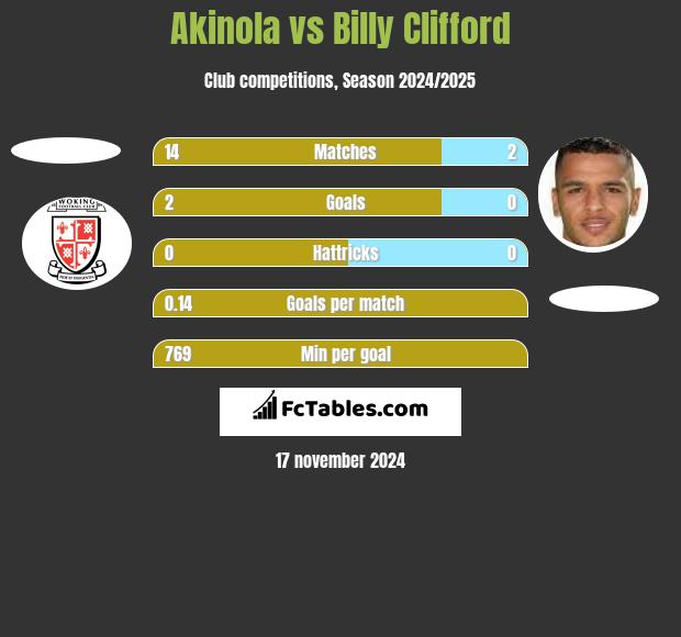 Akinola vs Billy Clifford h2h player stats