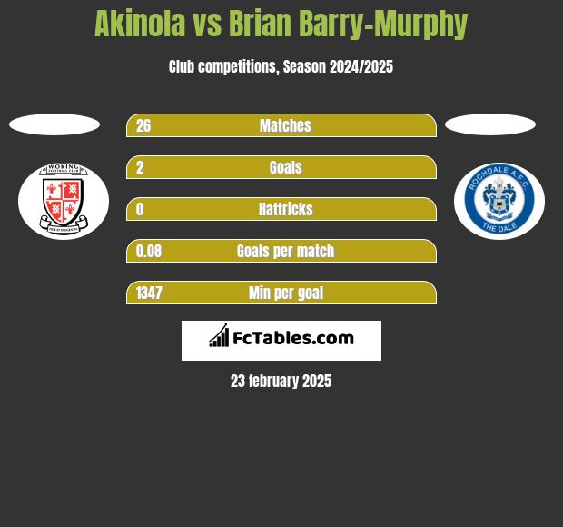 Akinola vs Brian Barry-Murphy h2h player stats