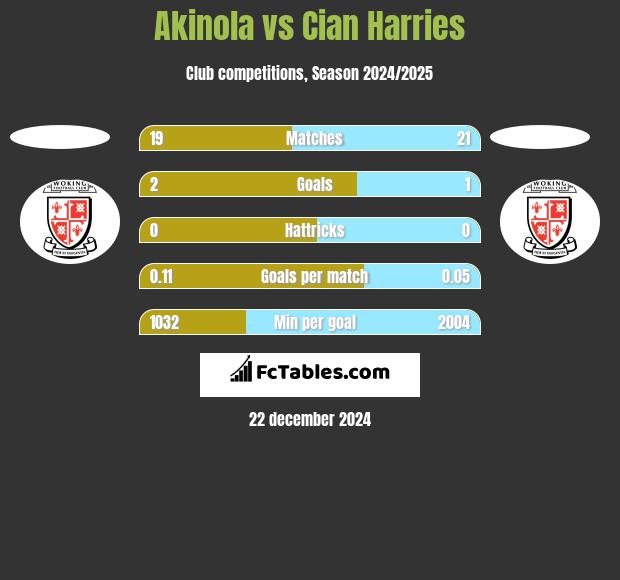 Akinola vs Cian Harries h2h player stats