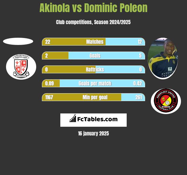 Akinola vs Dominic Poleon h2h player stats