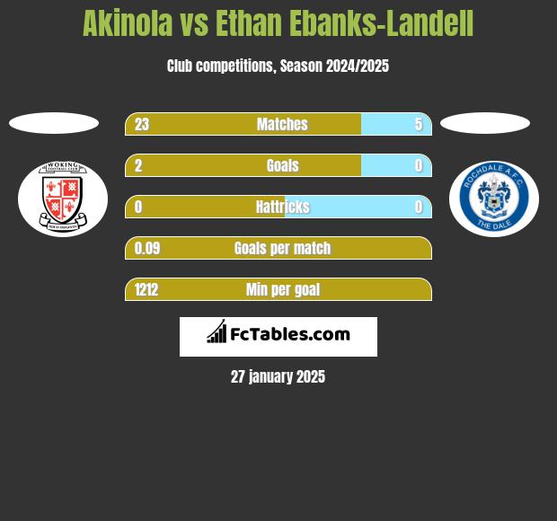 Akinola vs Ethan Ebanks-Landell h2h player stats