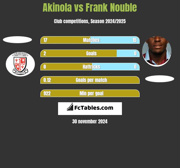 Akinola vs Frank Nouble h2h player stats