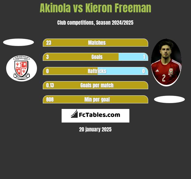 Akinola vs Kieron Freeman h2h player stats