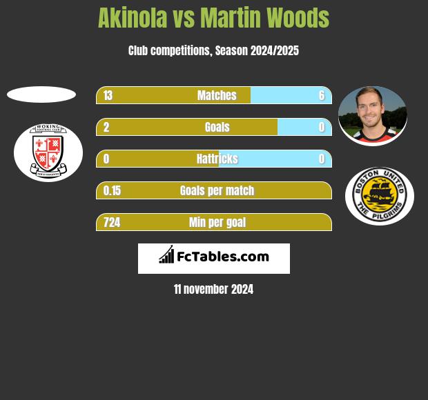 Akinola vs Martin Woods h2h player stats