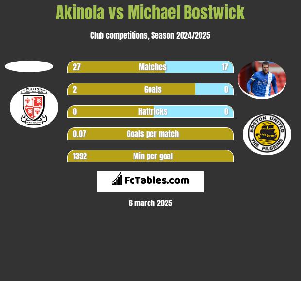 Akinola vs Michael Bostwick h2h player stats