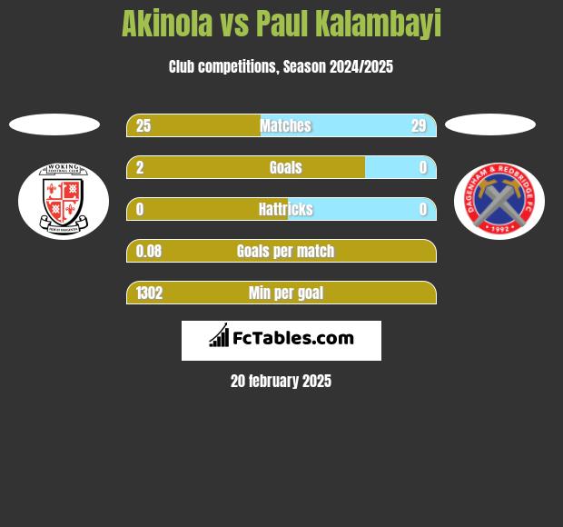 Akinola vs Paul Kalambayi h2h player stats