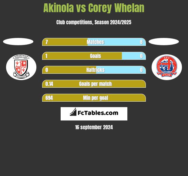 Akinola vs Corey Whelan h2h player stats