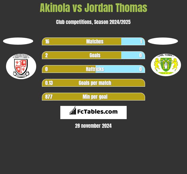 Akinola vs Jordan Thomas h2h player stats