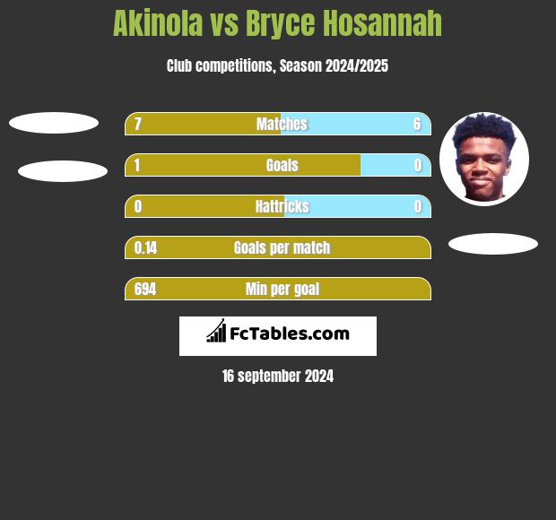 Akinola vs Bryce Hosannah h2h player stats