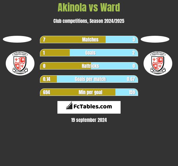 Akinola vs Ward h2h player stats