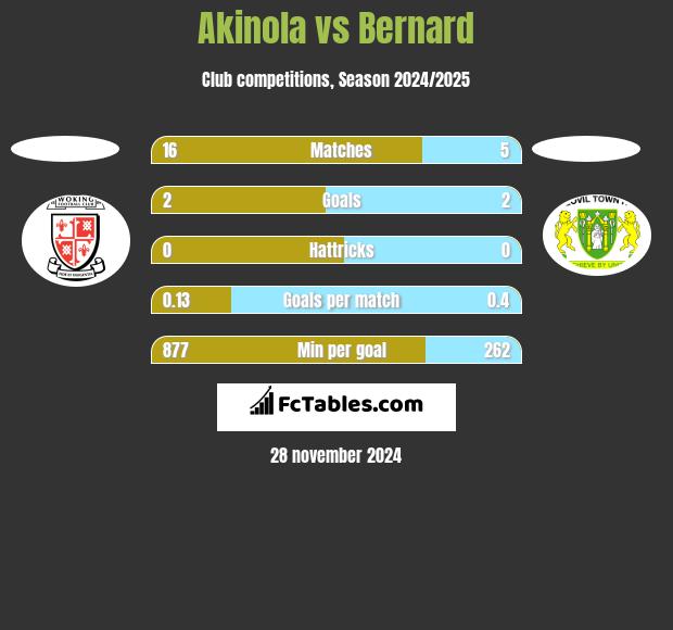 Akinola vs Bernard h2h player stats