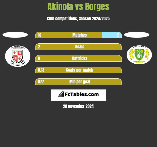 Akinola vs Borges h2h player stats