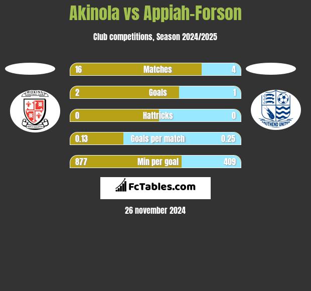 Akinola vs Appiah-Forson h2h player stats