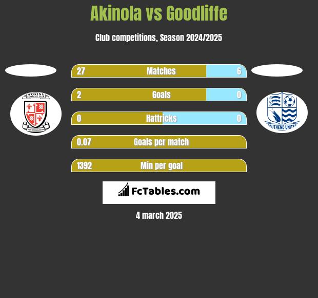 Akinola vs Goodliffe h2h player stats