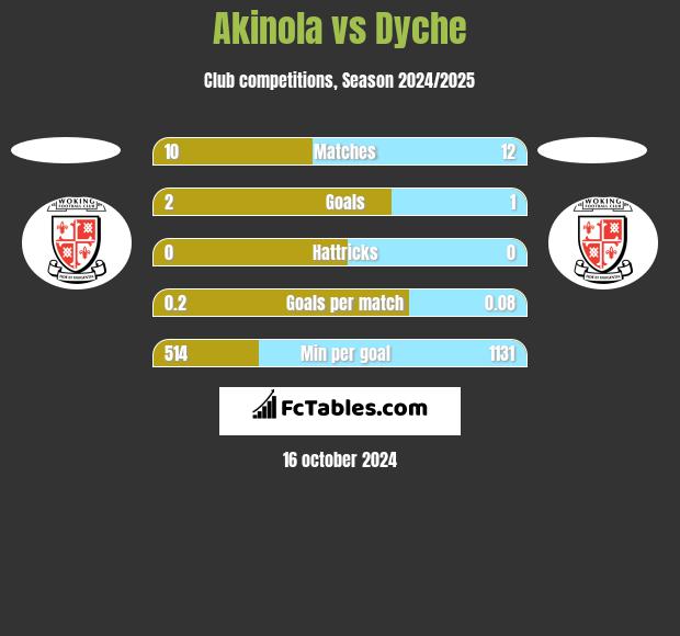 Akinola vs Dyche h2h player stats