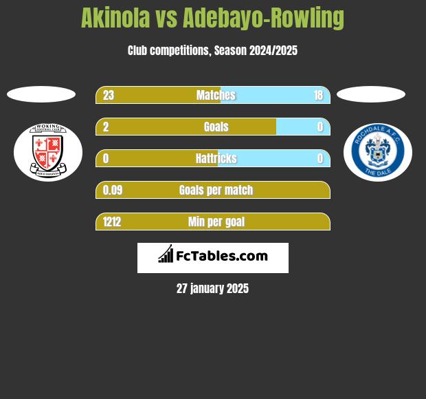 Akinola vs Adebayo-Rowling h2h player stats