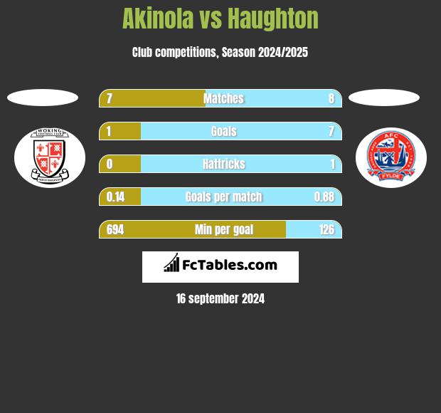 Akinola vs Haughton h2h player stats