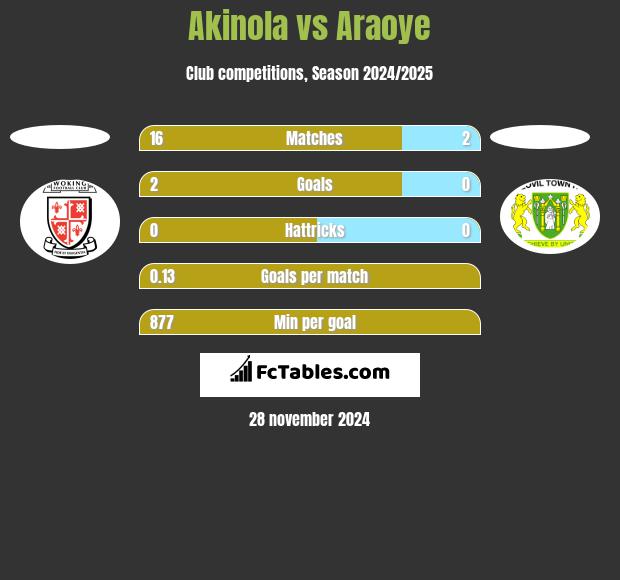 Akinola vs Araoye h2h player stats