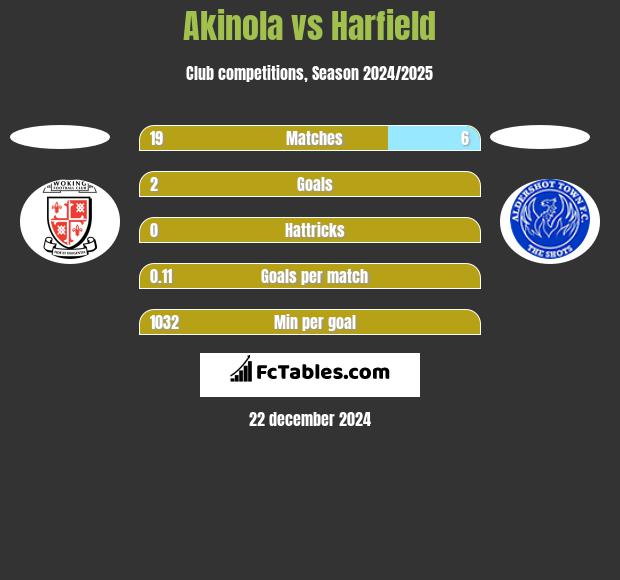 Akinola vs Harfield h2h player stats