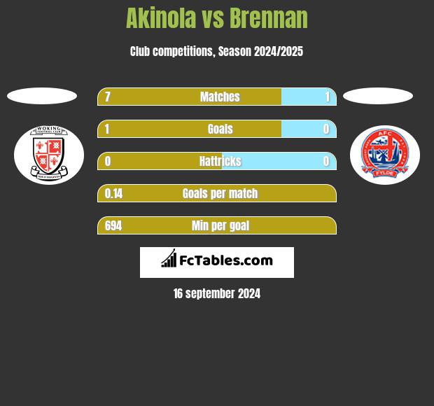 Akinola vs Brennan h2h player stats