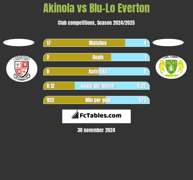 Akinola vs Blu-Lo Everton h2h player stats