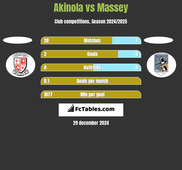 Akinola vs Massey h2h player stats