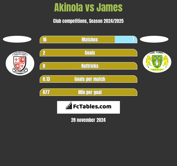 Akinola vs James h2h player stats