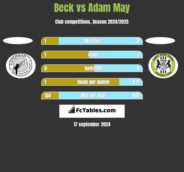 Beck vs Adam May h2h player stats