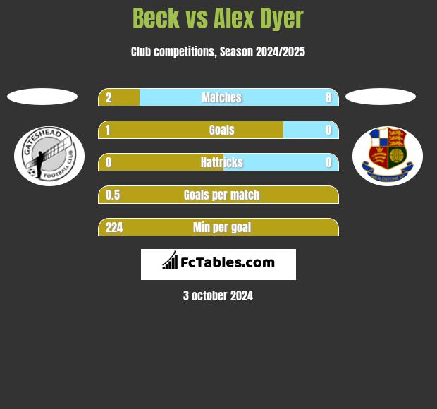 Beck vs Alex Dyer h2h player stats