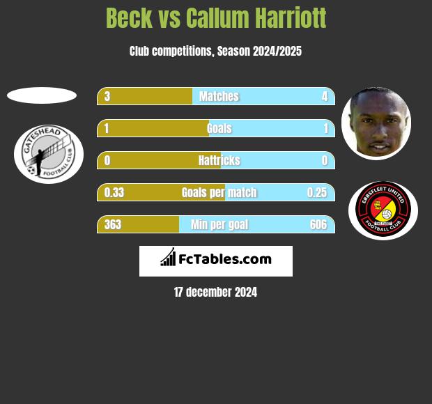 Beck vs Callum Harriott h2h player stats