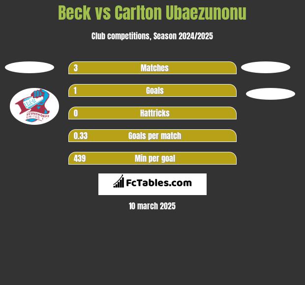 Beck vs Carlton Ubaezunonu h2h player stats