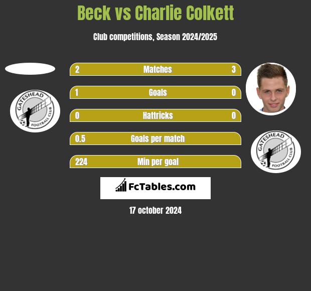 Beck vs Charlie Colkett h2h player stats