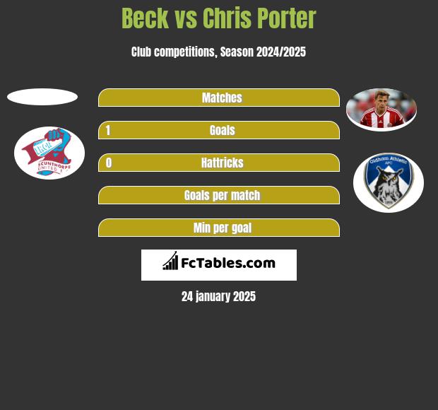 Beck vs Chris Porter h2h player stats