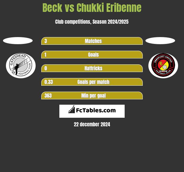 Beck vs Chukki Eribenne h2h player stats