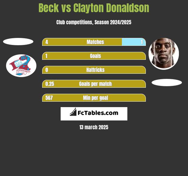 Beck vs Clayton Donaldson h2h player stats