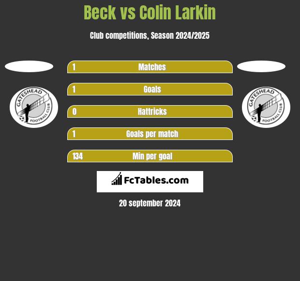 Beck vs Colin Larkin h2h player stats