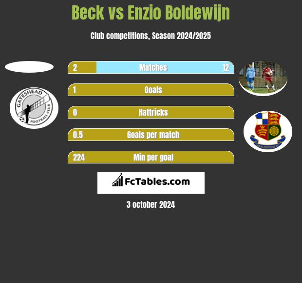 Beck vs Enzio Boldewijn h2h player stats