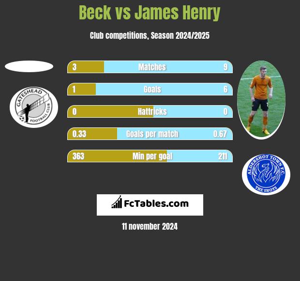 Beck vs James Henry h2h player stats