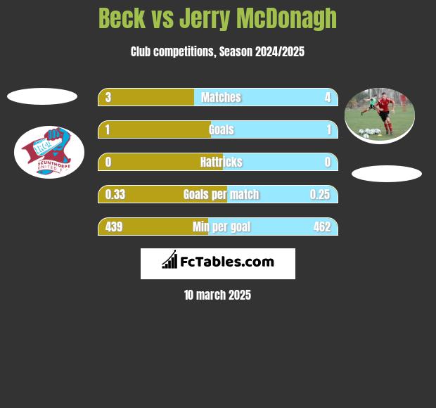 Beck vs Jerry McDonagh h2h player stats