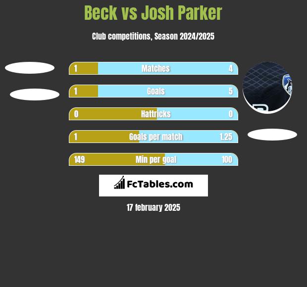 Beck vs Josh Parker h2h player stats