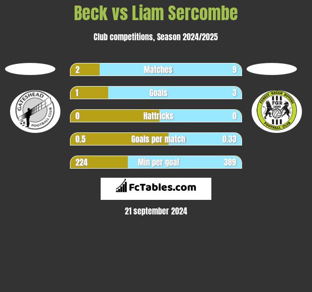 Beck vs Liam Sercombe h2h player stats