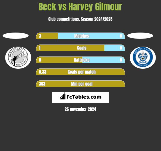 Beck vs Harvey Gilmour h2h player stats