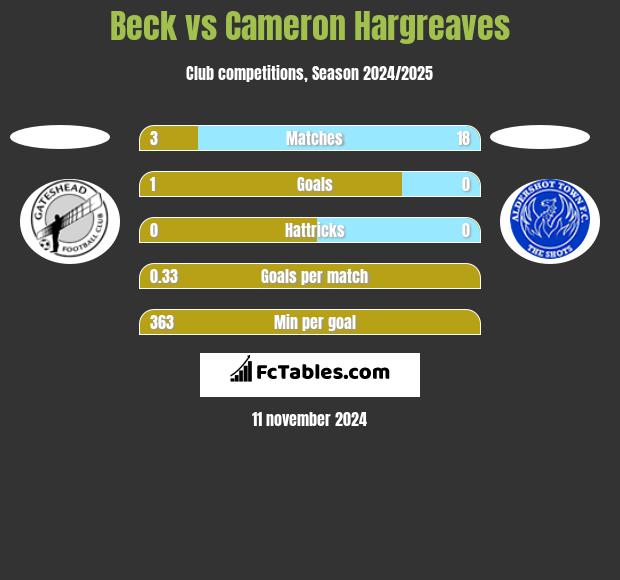 Beck vs Cameron Hargreaves h2h player stats