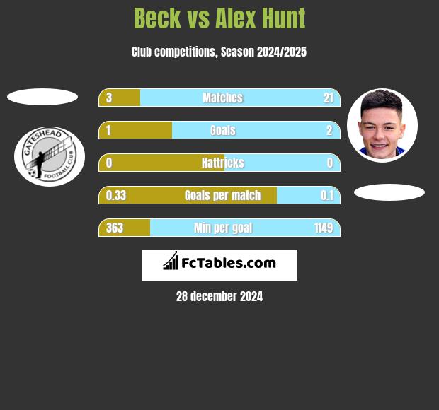 Beck vs Alex Hunt h2h player stats