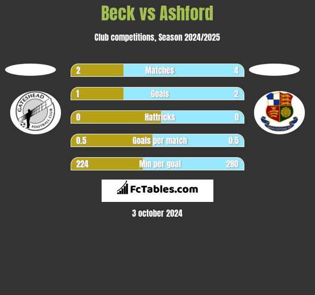 Beck vs Ashford h2h player stats