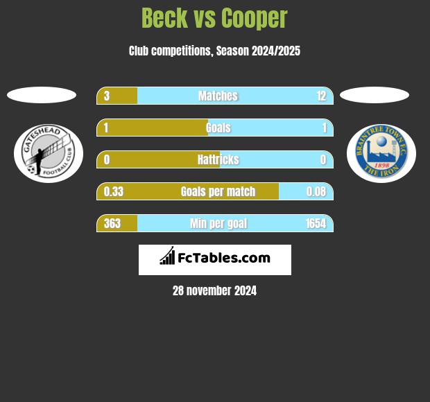 Beck vs Cooper h2h player stats